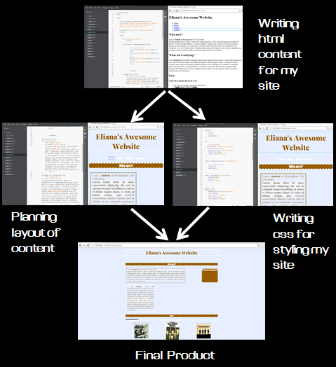 diagram of progression of work on my own site homepage